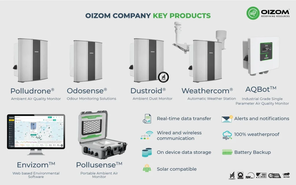 Overview of Oizom's Air Quality Monitoring Solutions