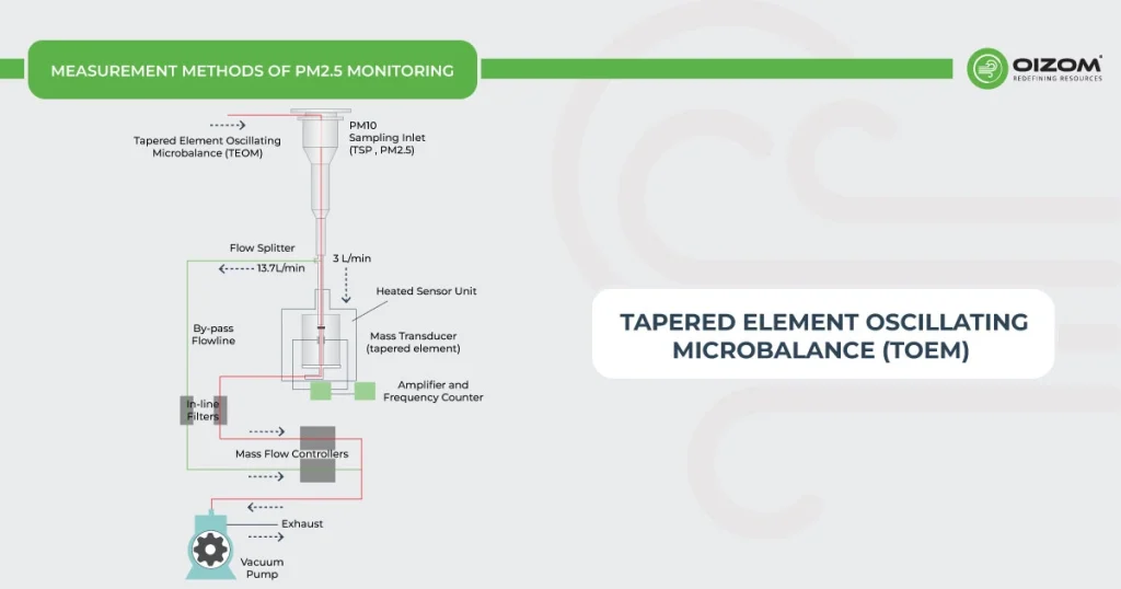 Tapered Element Oscillating Microbalance (TOEM)