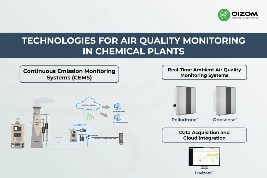 Technologies for Air Quality Monitoring in Chemical Plants