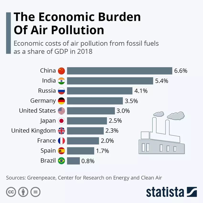 Economic costs of air pollution from fossil fuels
