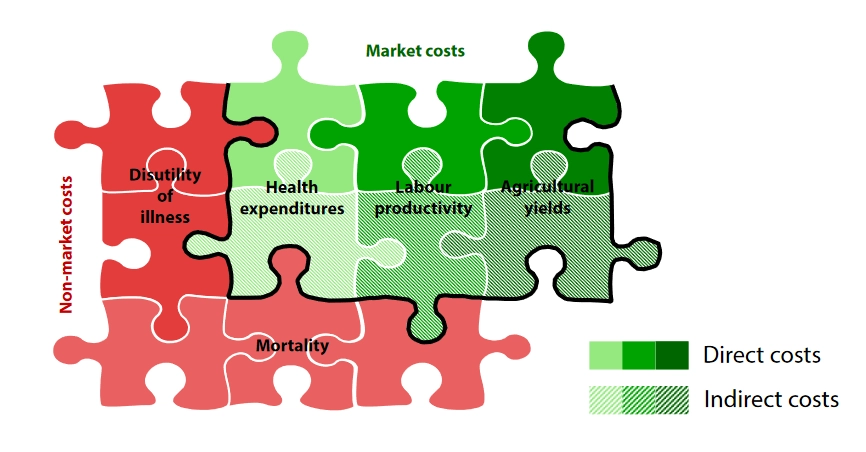 Direct and Indirect Market Costs