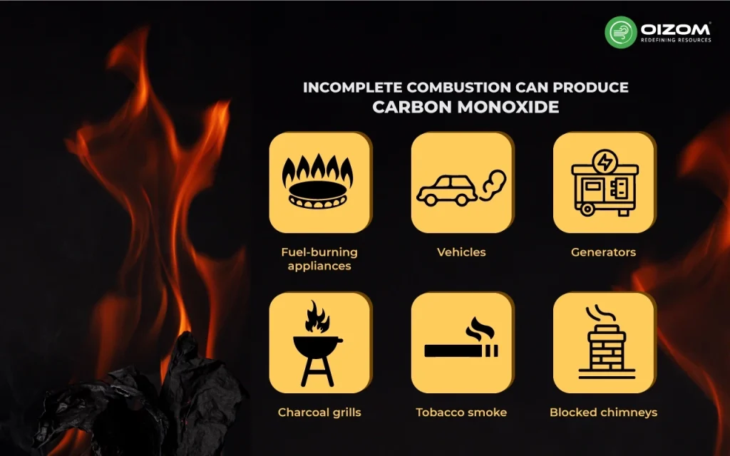 Incomplete Combustion can produce CO