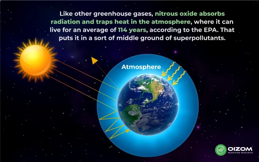 Nitrous Oxide Impact on Climate Change