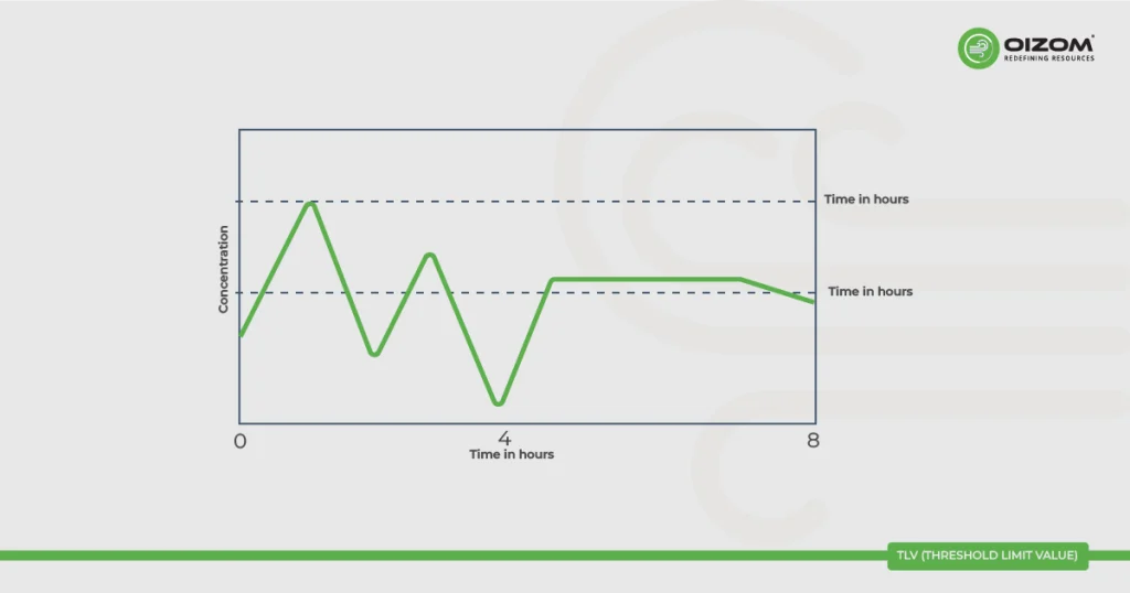 Threshold Limit Values