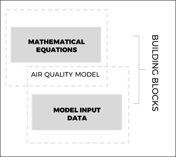 Air quality forecasting using equations and mathematical models