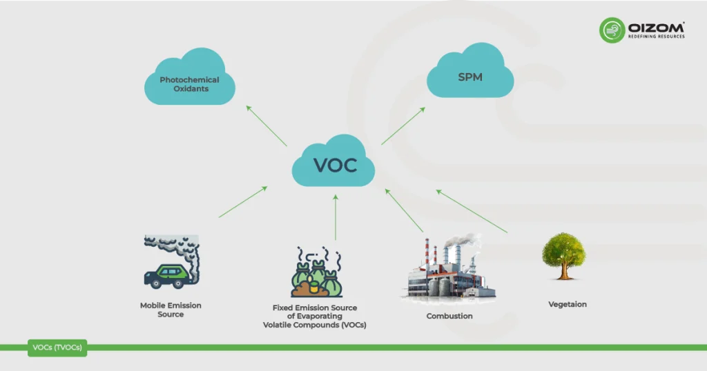 VOCs (TVOCs)