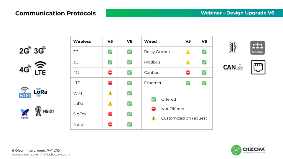 Difference between the communication modes of Version V5 and V6