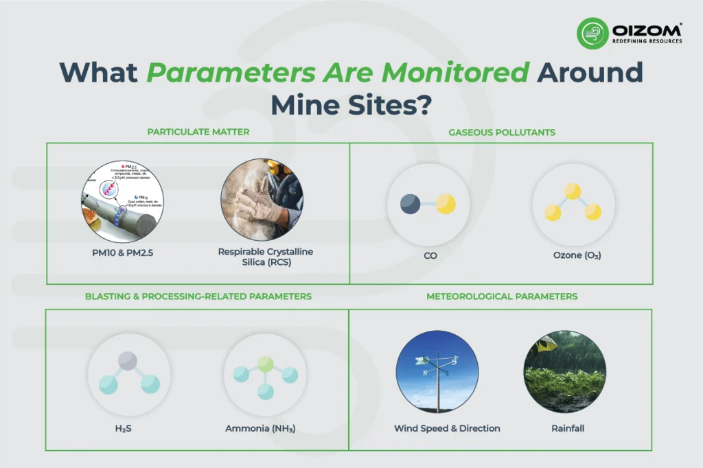 What Parameters Are Monitored Around Mine Sites