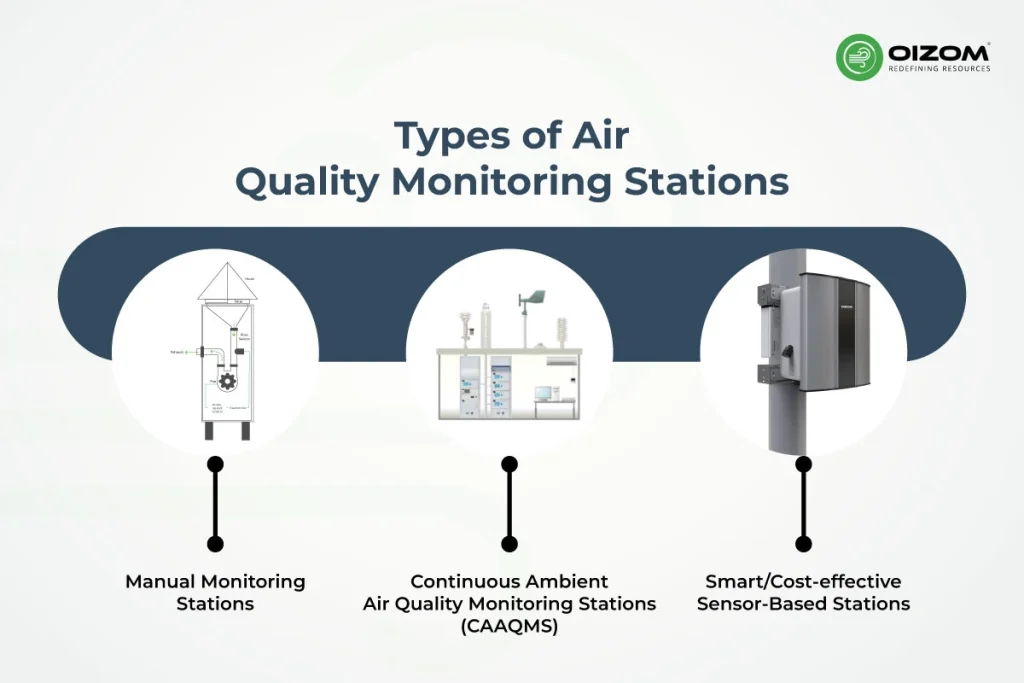Types of Air Quality Monitoring Stations