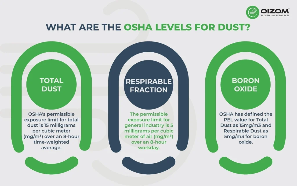 What are the OSHA levels for dust