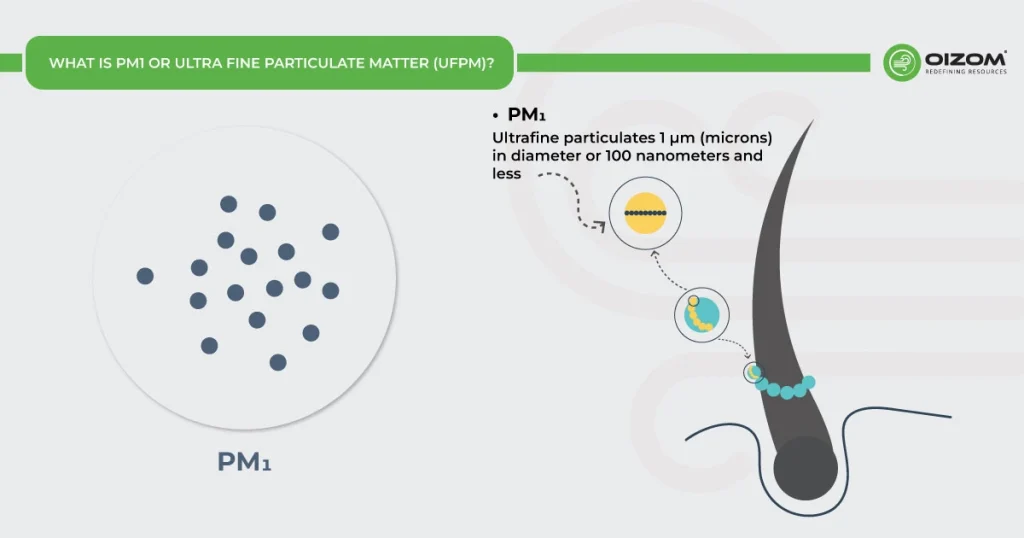 Ultra Fine Particulate Matter (UFPM)