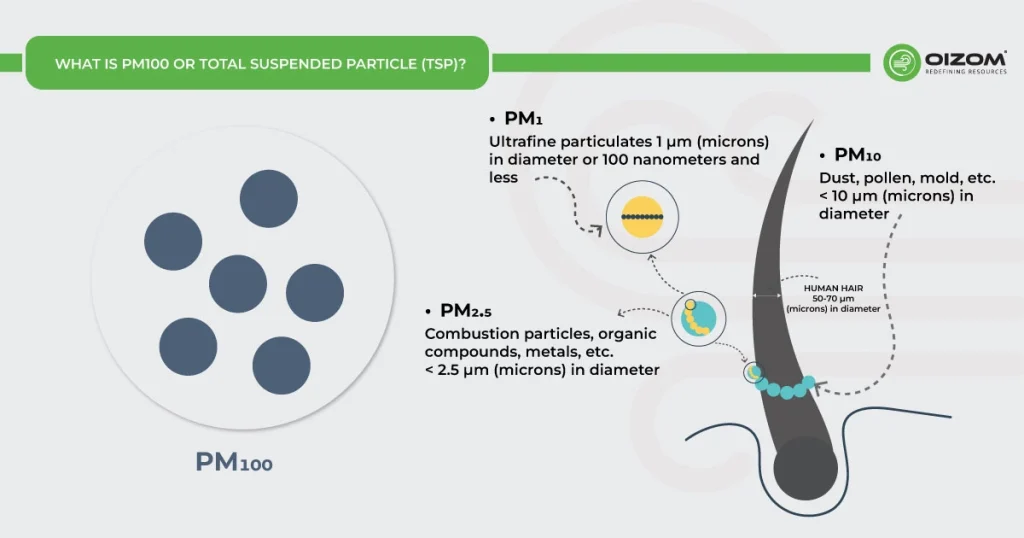 Total Suspended Particle (TSP)