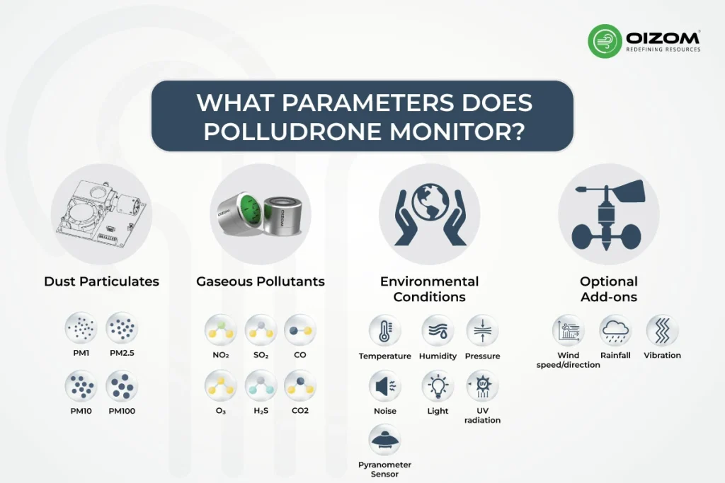 What Parameters does Polludrone Monitor