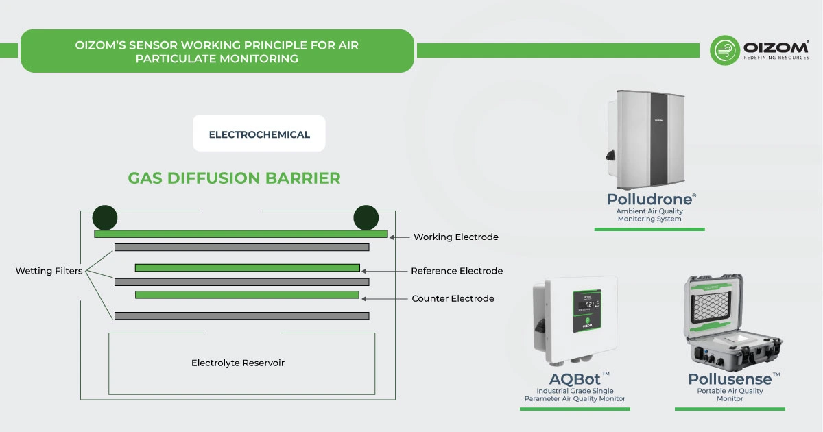 Working Principle for Air Particulate Monitoring