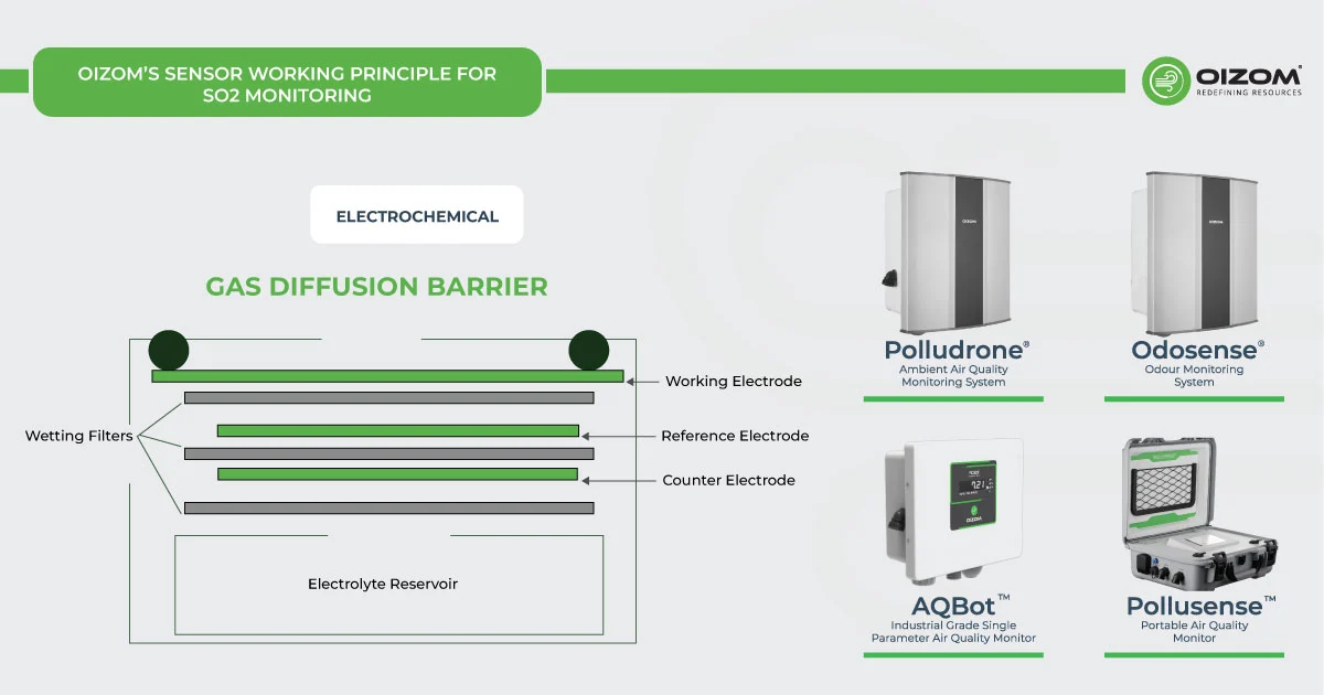 Working Principle for SO2 Monitoring