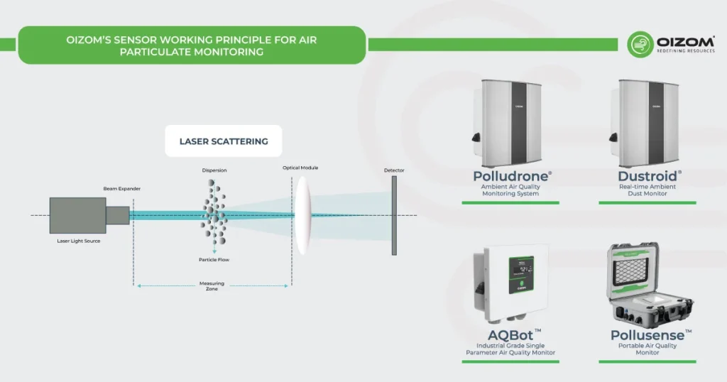 Working Principle of PM10 Monitoring