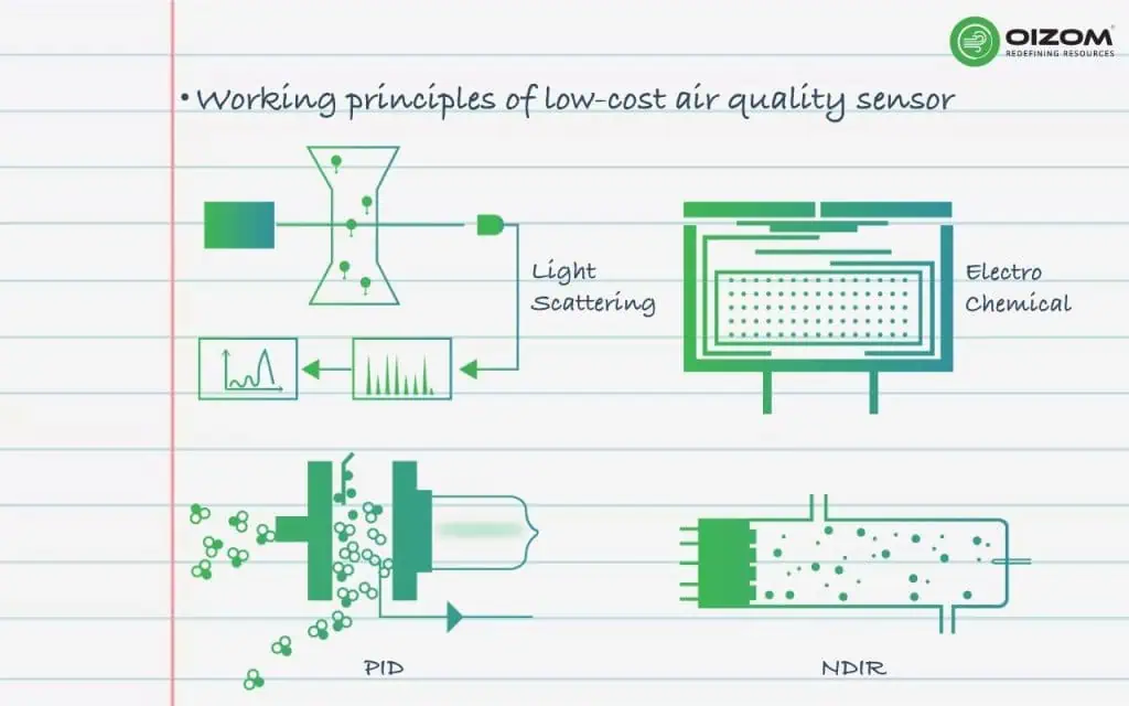 Working principles of low-cost air quality sensor​