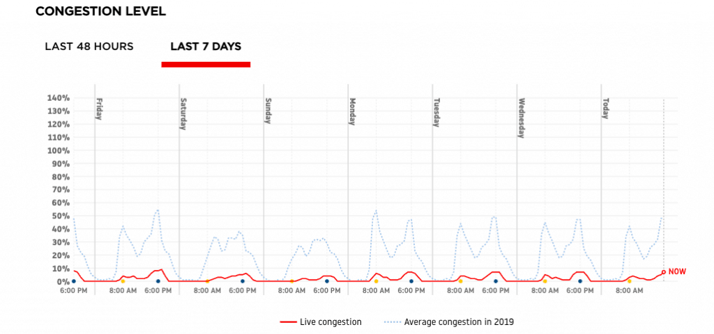Congestion level