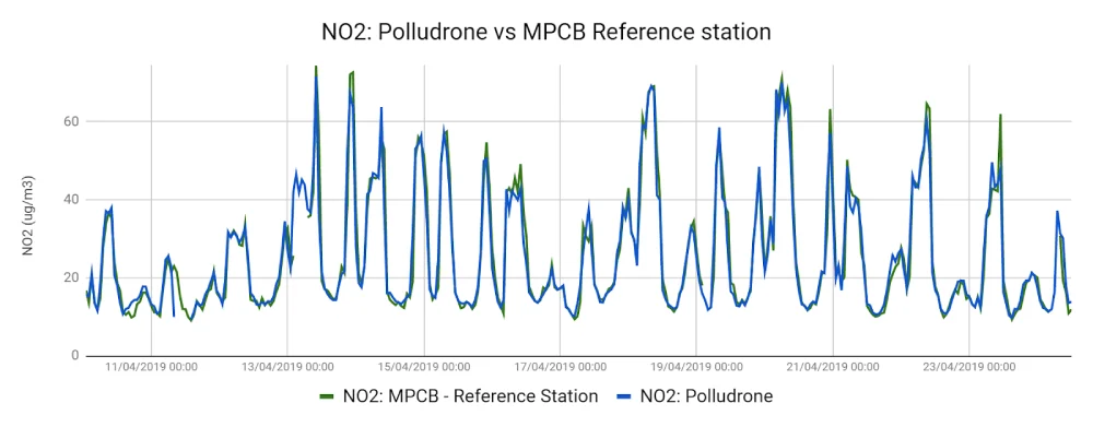 correlation study between polludrone and MPCB reference station for the parameter NO2